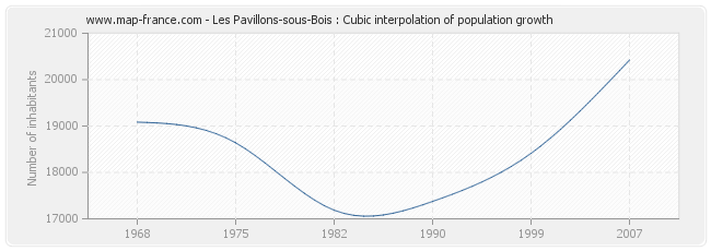 Les Pavillons-sous-Bois : Cubic interpolation of population growth